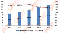 中国泛家居行业市场需求规模元增加到15.58万亿元